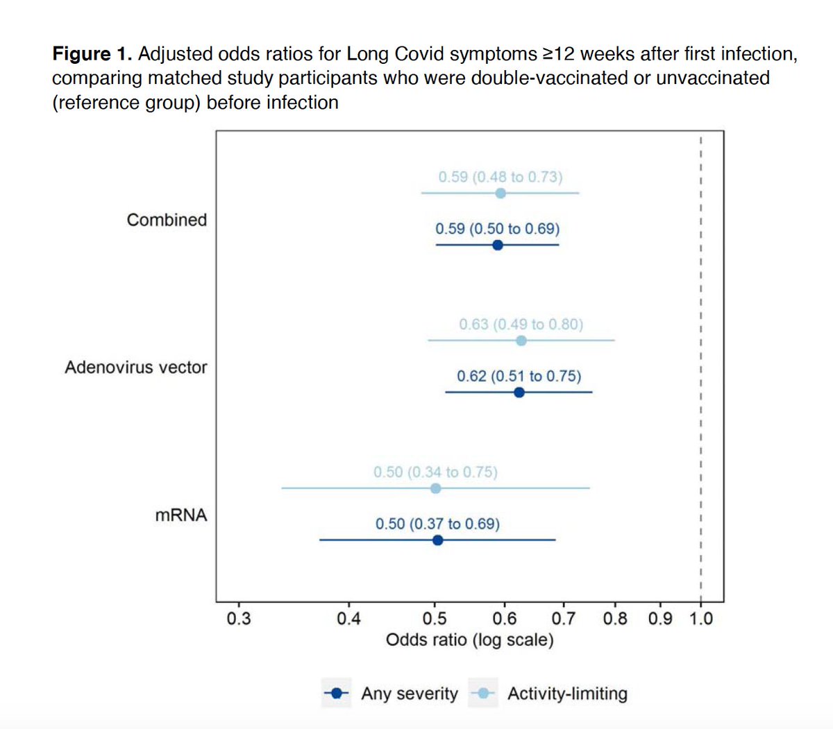 Reduction of #LongCovid by 40-50% by vaccination in a matched control community-based study of >3,000 vaccinees
medrxiv.org/content/10.110…