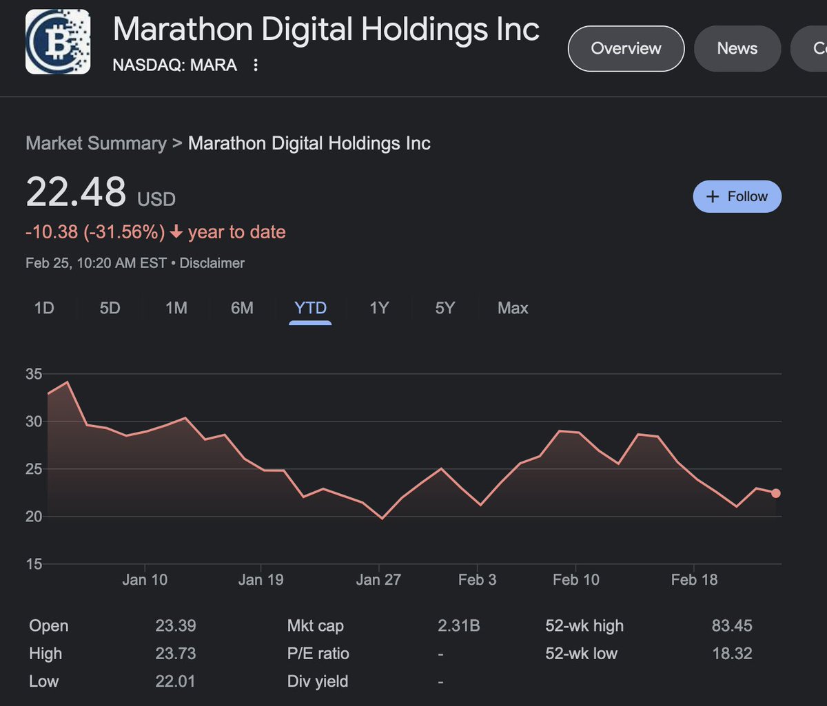 wonkashares's tweet photo. Looking for a 20 break to load $MARA #bitcoin https://t.co/Qy6TqjQTWS