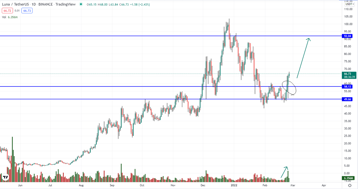 maxZZxxx's tweet photo. The price of #Terra comes out of the accumulation, breaks through the resistance, while we see a pushing volume. Now the continuation of the global trend looks most likely since the price has not gone below the demand zone.
#BTC 
#cryptocurrency
#CryptoNews 
#altcoin 
#trading https://t.co/laMbbK1B3w