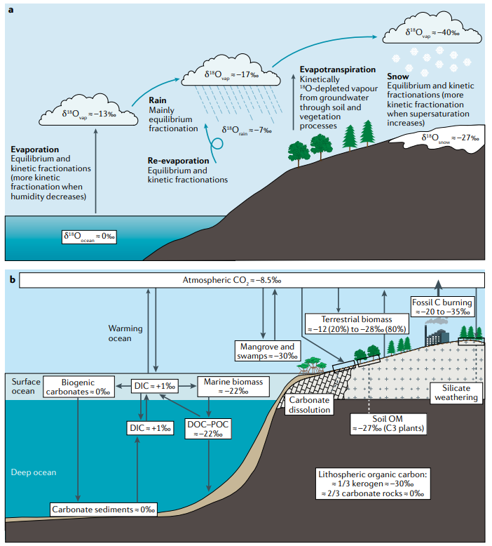 A stable isotope toolbox for #water and inorganic #CarbonCycle studies 🧑‍🔬🧪

Technical Review by Claude Hillaire-Marcel &amp; Sang-Tae Kim et al. <a href="/McMasterSEES/">McMaster SEES</a> <a href="/McMasterScience/">McMaster Faculty of Science</a> <a href="/UnivLyon1/">Université Lyon 1</a> <a href="/pghosh_/">PROSENJIT GHOSH</a> <a href="/BjerknesBCCR/">Bjerknessenteret</a> <a href="/Geofysen/">Geofysisk institutt</a>
 
nature.com/articles/s4301…