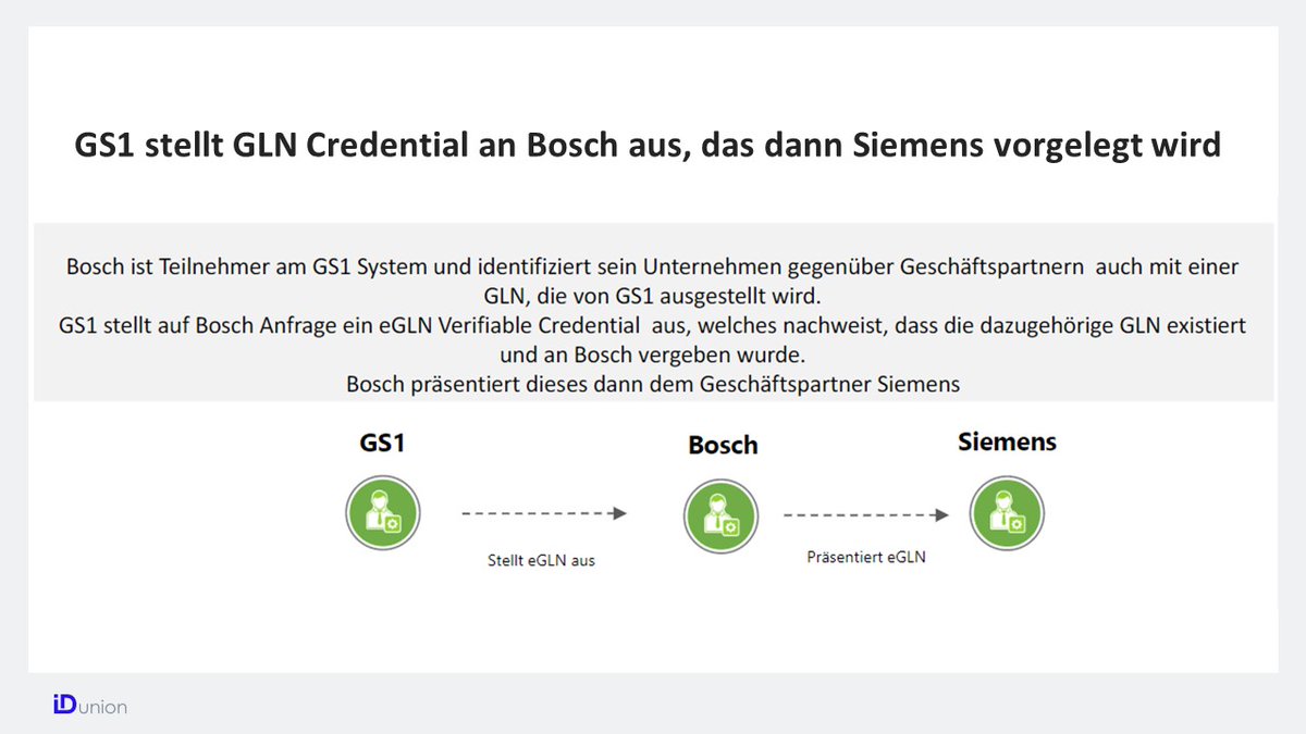 IDunion_SCE's tweet photo. Use case 3 of our #interopday #plugfest in a nutshell:
How #verifiable @GS1Germany #SSI #credentials based on company prefix enable secure digital #identification of business partners, in this case @BoschGlobal and @Siemens. More in our bilingual post on https://t.co/S5goVEQC74 https://t.co/2tVAmH4PrY
