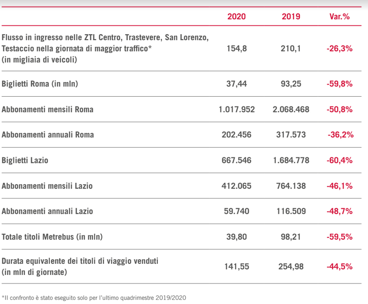 La mobilità a #Roma: il confronto tra il 2019 e il 2020 dei principali indicatori.

Scarica il #RapportoMobilità2021 (PDF):
romamobilita.it/it/media/pubbl…