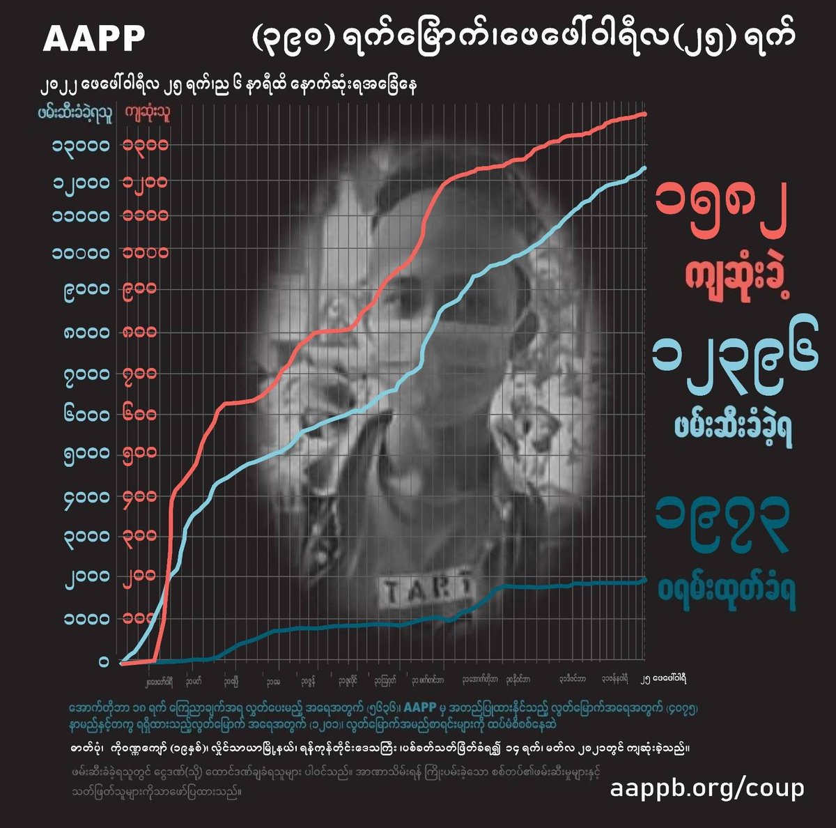 aapp_burma's tweet photo. DAILY UPDATE 25/02/22

1,582 killed (+3)
12,396 total arrests (+10)
1,973 evading warrant (+0)

brief https://t.co/ektyEYmVDL
detained https://t.co/0xin5dh7eC
sentenced https://t.co/pwNRVvf1Ne
killed https://t.co/zUYtGsuO6A https://t.co/0UG4Kf7umx