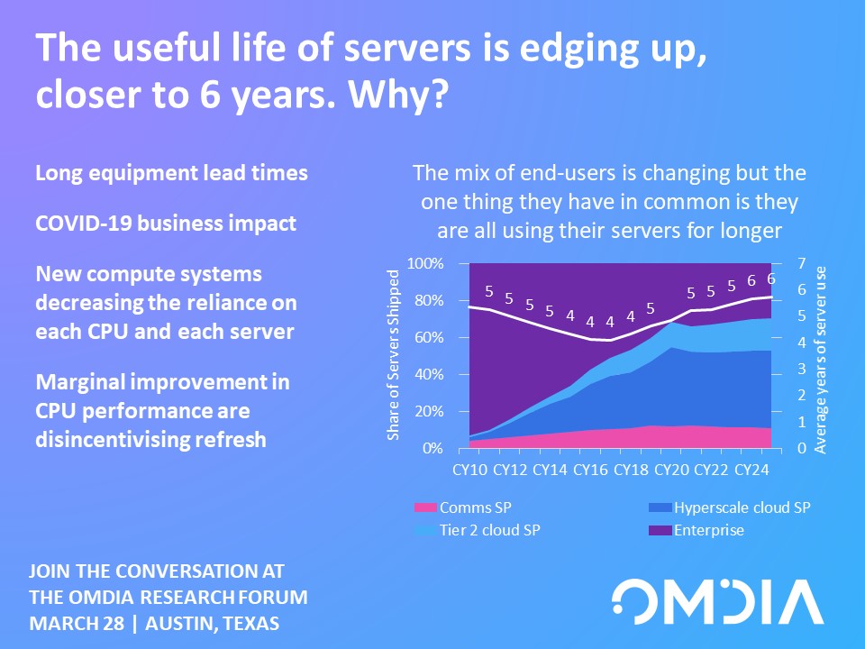 VladGalabov's tweet photo. Recent announcements by the likes of @AWS made the topic of server useful life red hot. We gathered data points from hundreds of end users to build this analysis. Hear more at the Omdia Research Forum in Austin https://t.co/7zaQ8VWtuV in a month @DataCenterWorld #datacenter25 https://t.co/RLLzQx9z9O