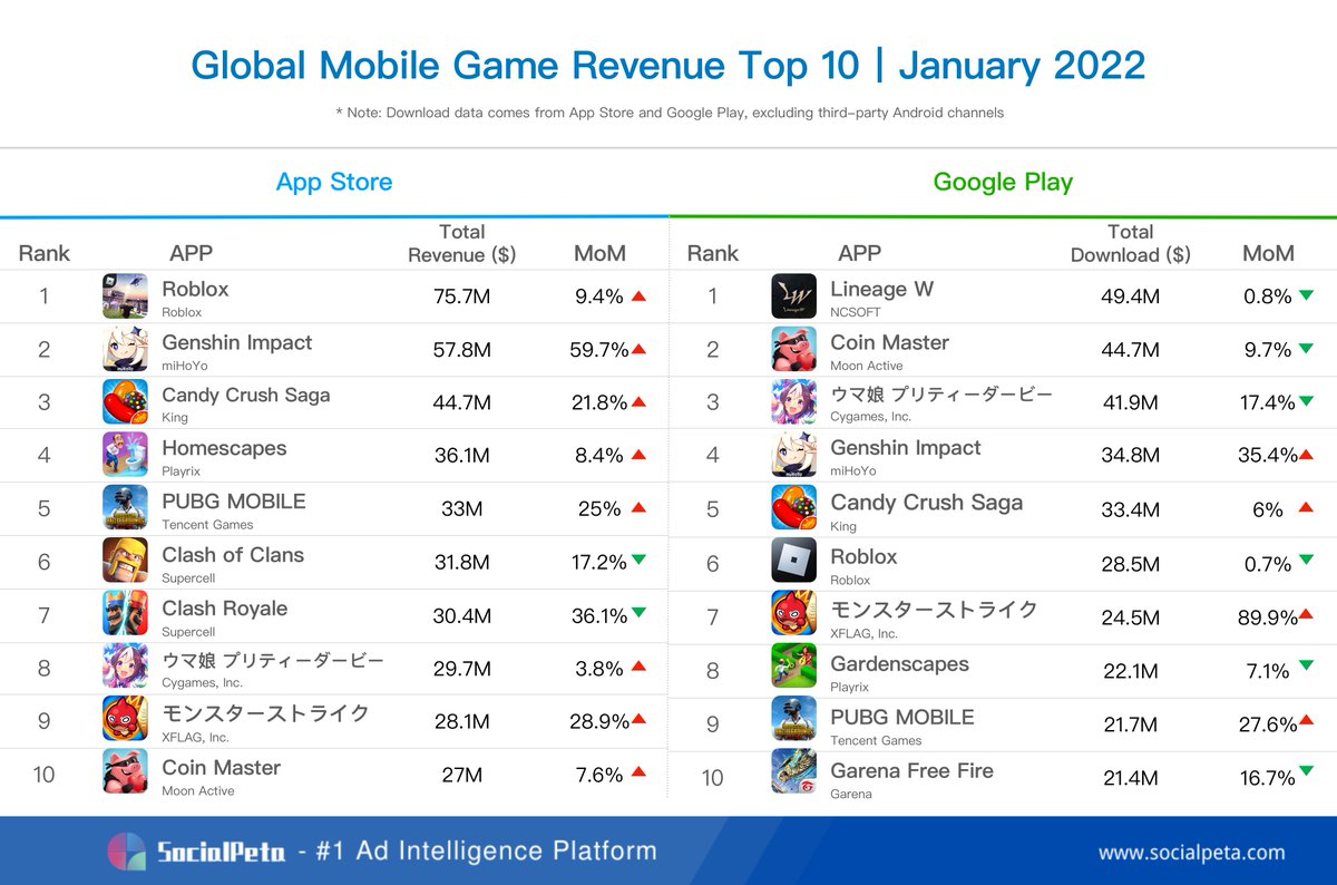 SocialPeta on X: Top 10 Mobile Games by Revenue, Download, and