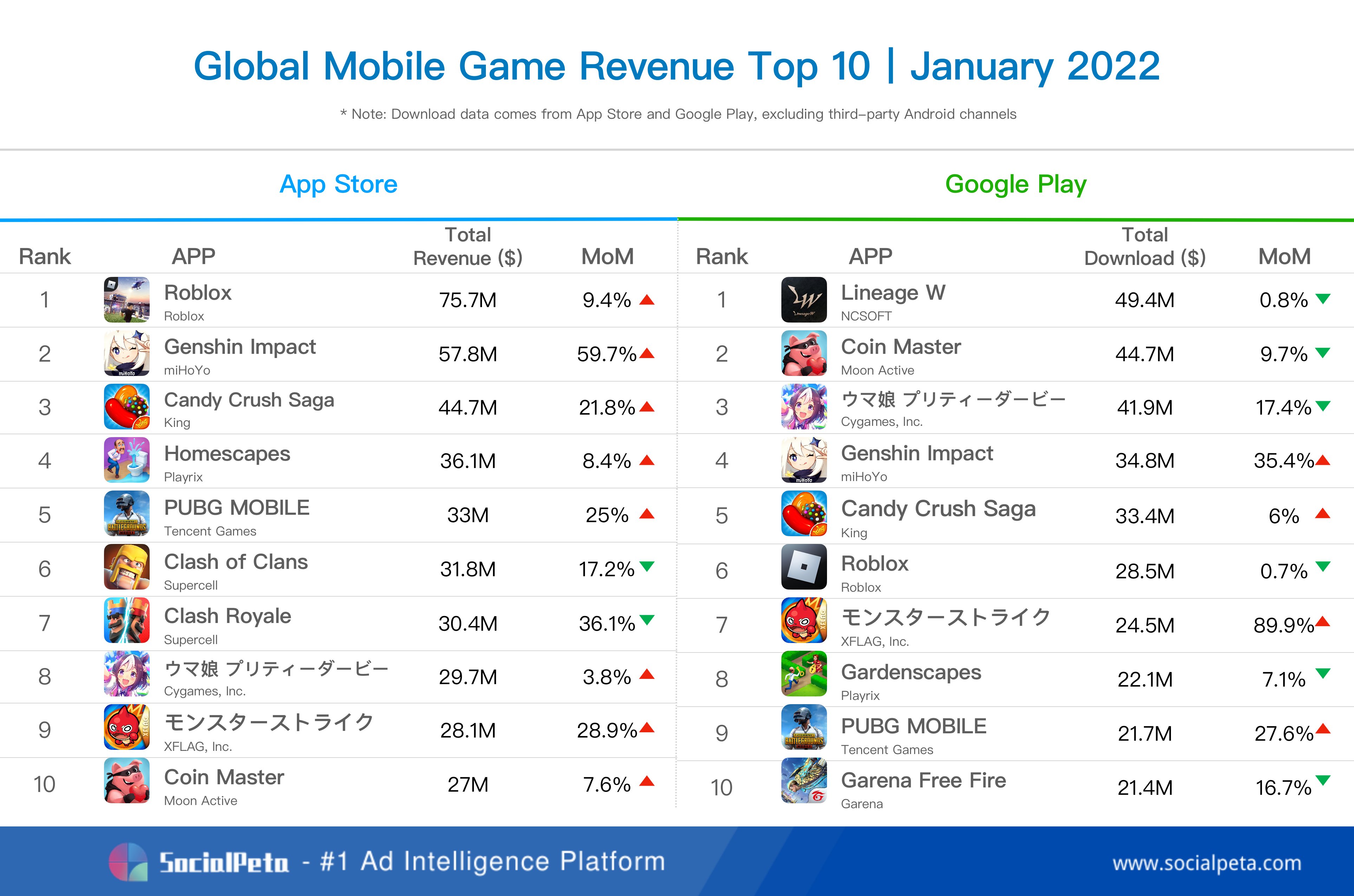 Most Popular Apps and Games in 2022