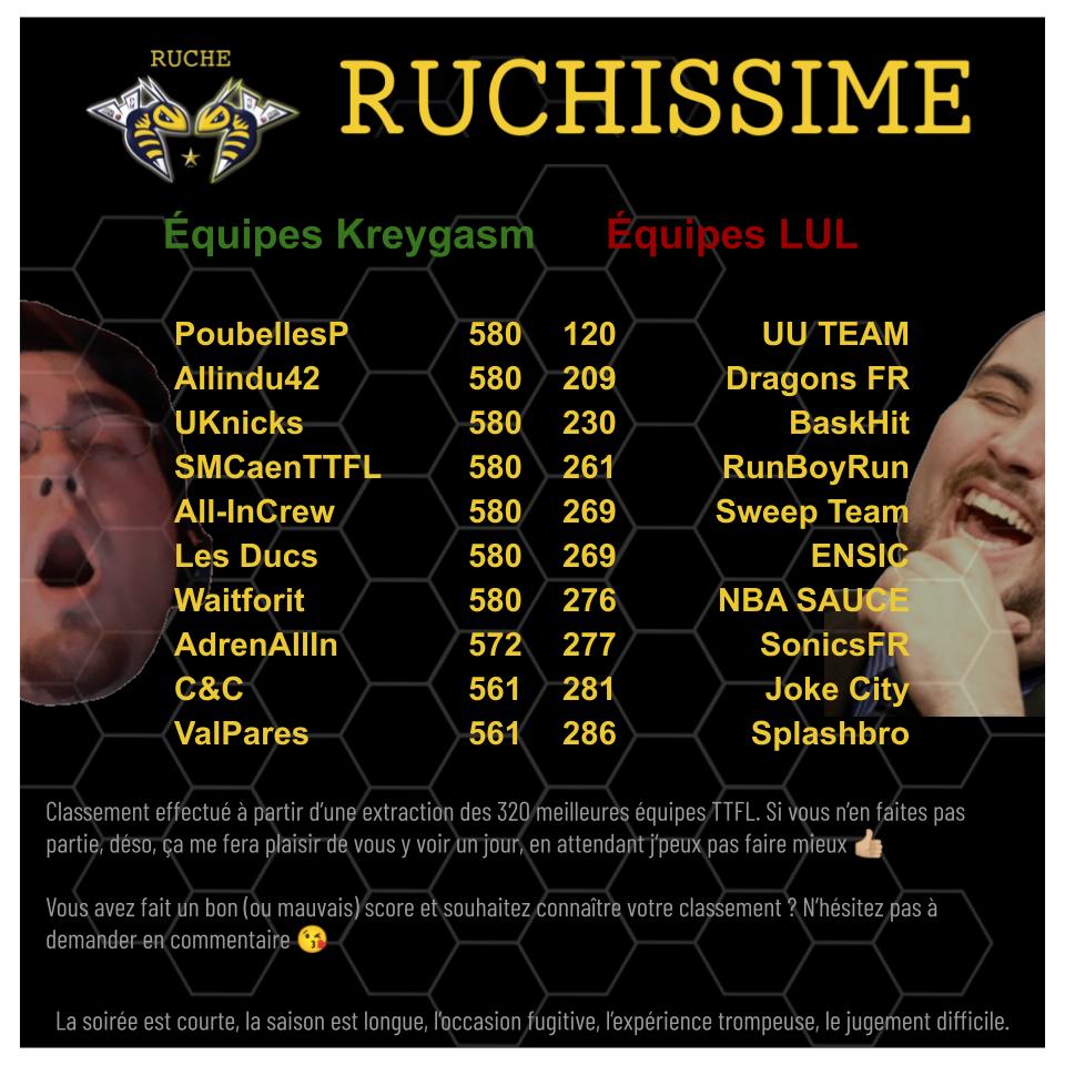 Meilleures (et pires) performances #TTFL de la nuit :

🗓 Vendredi 25/02/2022

➡ Deck #19 | Pick #121

⚠️Moyenne top 320 : 415
🔝Moyenne top 100 : 428

Plein d'équipes tapis sur DMDR, mais personne sur Sabo. On se plaignait de nos 4 Trae ? Mais imaginez qu'on en ait pris 10...