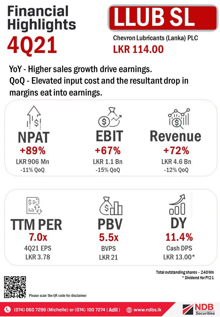 NDBSecurities's tweet photo. #LLUBSL: 
YoY - Higher sales growth drive earnings. 
QoQ - Elevated input cost and the resultant drop in margins eat into earnings. 

#ASPI #CSE #LLUB #LKA https://t.co/IwpSNxMK8y