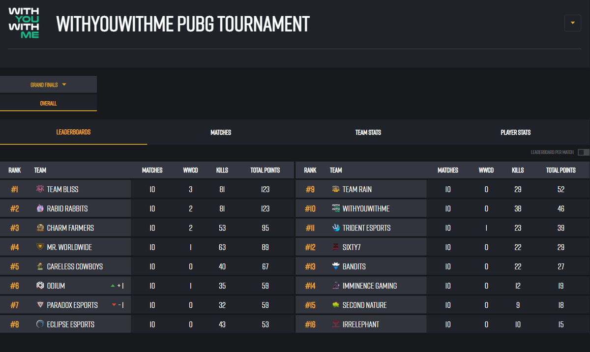 CharmFarmers's tweet photo. Week 1 of the @WYWMGGs PUBG tournament is over and the boys are dusting off the rust coming into the new year finishing up the first week in 3rd place! Looking to continue the strong start and chase down the top 2 next week!

 🍀#FarmThemCharms 🧑‍🌾#WYWMPUBG 🍀 https://t.co/ra24C35buT