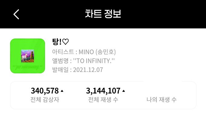 2/25 탕!♡ 멜론·지니 전체 스트리밍

🍈탕!♡ 멜론 전체 스트리밍 12M🔺️(1200만)

🧞‍♂️탕!♡ 지니 전체 스트리밍 3,144,107🔺️(314만) (21:00)

#MINO #송민호 #미노
#WINNER #위너