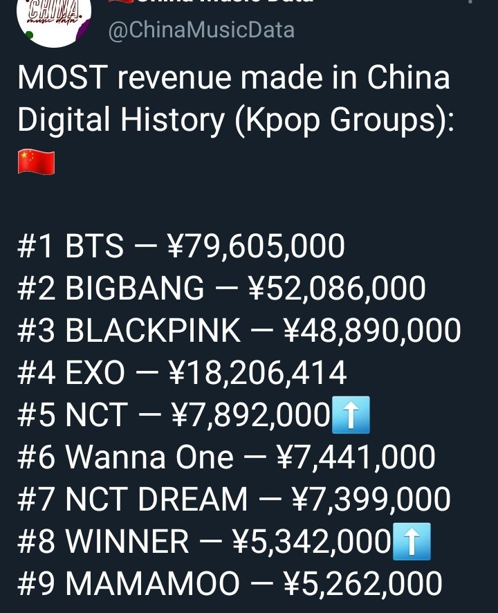 chartannies_7's tweet photo. BTS did that with 0 promo in China?!?!?! https://t.co/lEZgK8C6KP