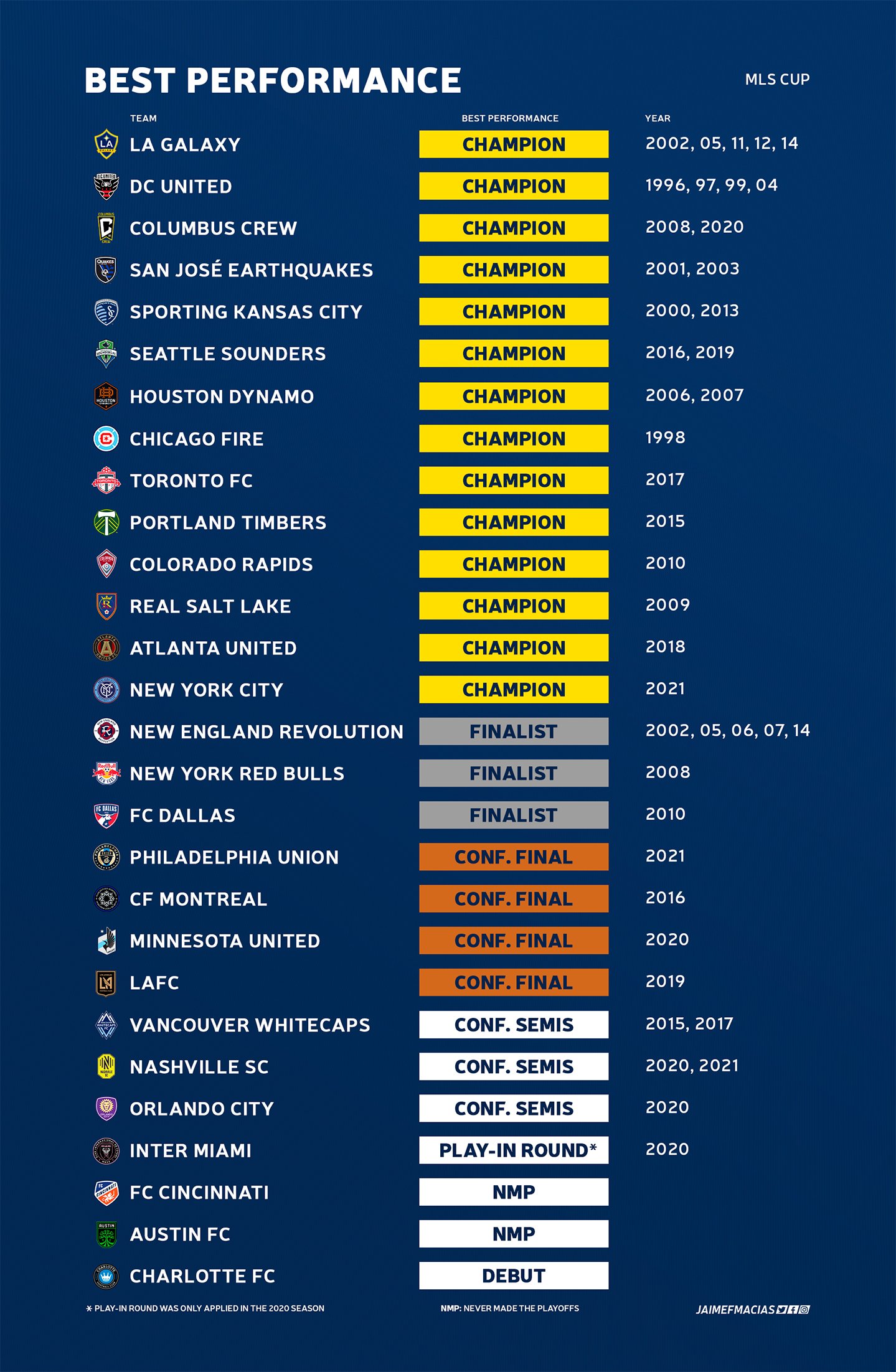 Jaime F. Macias on X: Best performance from the 28 MLS teams participating  in the 2022 season. #MLSisBack  / X