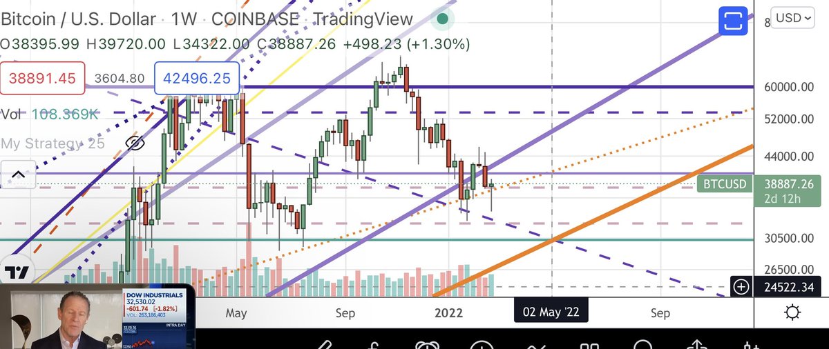 limestarrr's tweet photo. Late May could be the peak of a relief rally, followed by more grinding sideways action the rest of the year for $BTC. Dividend / strong cash flow stocks will outperform this year. $BTC end of the  year should complete very large pennant for big up move (orange line). https://t.co/O9o0N0qi0A