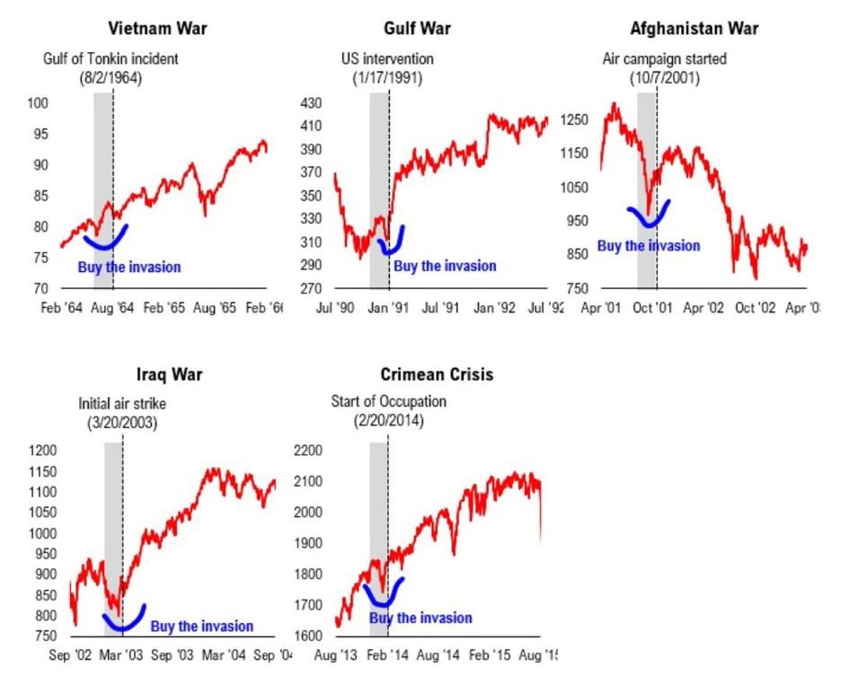 History has proven that markets will recover post these unprecedented war times but the greatest loss comes to the families affected by it. 

My prayers go out to all the families in the affected areas.

Peace + Web3 &gt;&gt;&gt; Violence + WW3

#RussiaUkraineWar #WarIsNotTheAnswer
