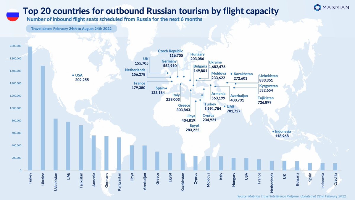 Maryann Simson (@jetwaymj) on Twitter photo Pretty interesting bit of information here: whose tourism (and #airline passenger traffic) is most dependant on Russian tourism/business dealings. <a href="/MabrianOfficial/">Mabrian Technologies</a> 
Bad news for Europes recovery... bad news for everybody. Pretty interesting bit of information here: whose tourism (and #airline passenger traffic) is most dependant on Russian tourism/business dealings. <a href="/MabrianOfficial/">Mabrian Technologies</a> 
Bad news for Europes recovery... bad news for everybody.