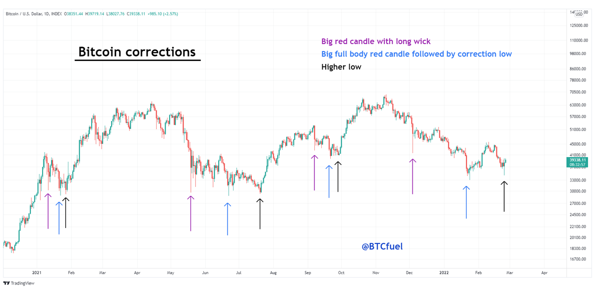 BTCfuel's tweet photo. #Bitcoin corrections in 2021 &amp; 2022 all had a similar structure

Yesterday's green candle is likely the higher low we've been waiting for. LETS GOOOOOOOOO 🔥🔥🚀🚀 https://t.co/G1FJ1uHtT5