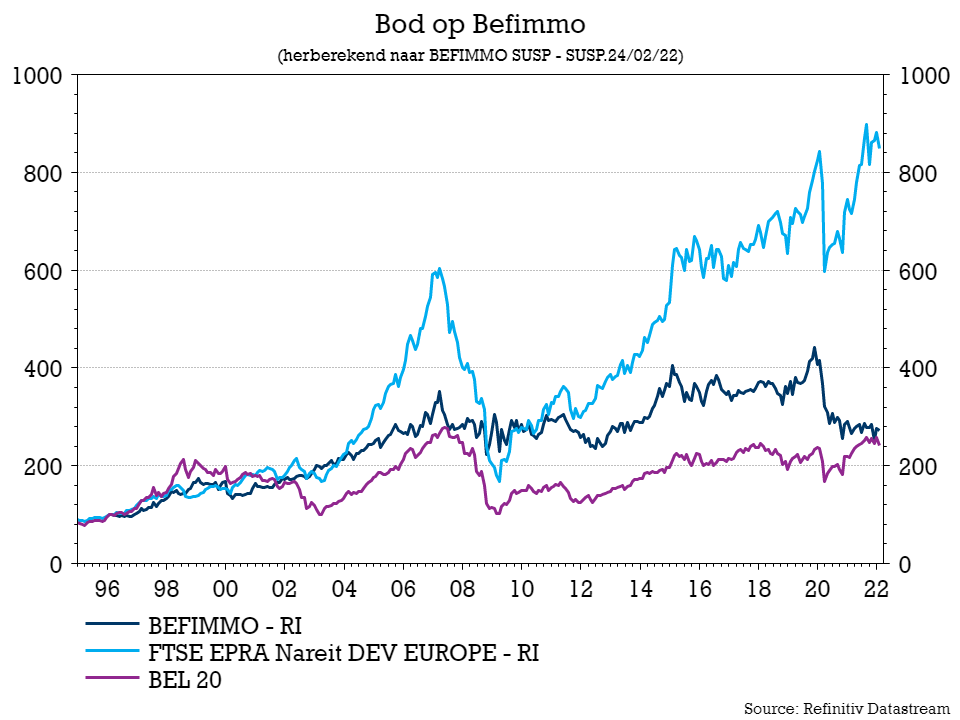 TSimonts's tweet photo. #REInvestBelgium, deel v/h vastgoedimperium van Brookfield, wil #Befimmo v/d beurs plukken aan €47.50 cash per aandeel, 51.8% meer dan de slotkoers op 24 februari 2022. #Befimmo drukte zijn steun al uit, en AXA Belgium en AG Finance gaan hun belangen van 9.6% en 5.6% inbrengen. https://t.co/WlTdKF6s6V