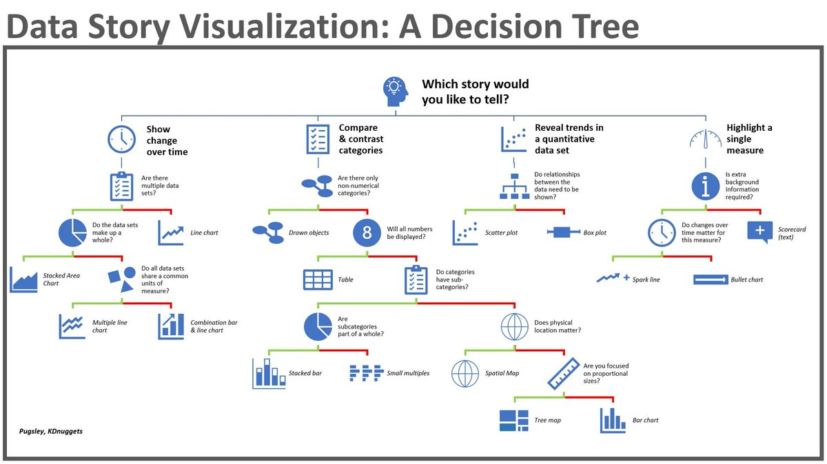 Telling a Great Data Story: A Visualization Decision Tree #dataviz #KDnuggets kdnuggets.com/2021/02/tellin…