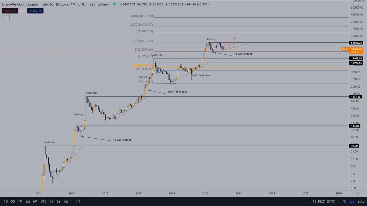 Phoenix_Ash3s's tweet photo. Hopium? Maybe
Patience? Needed
Invalidation? Acceptance below 30K

I do think something like this is very well possible for $BTC

#Bitcoin, monthly https://t.co/52xHb3y3Xq