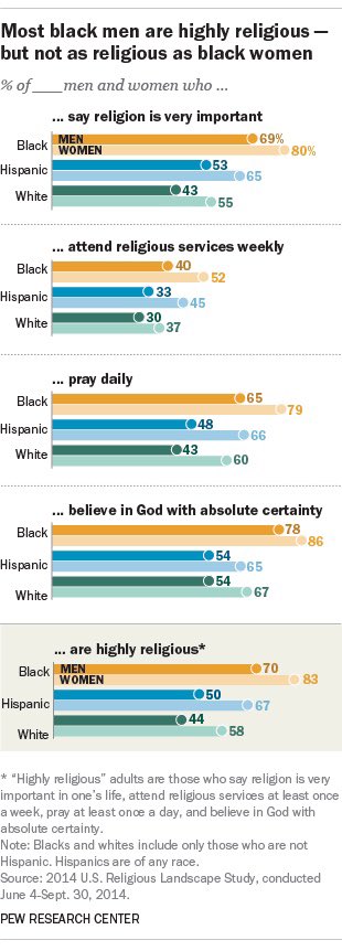 The media intensely focused on religious support for each of Trump’s #SCOTUS picks — so we can expect to see major coverage of how the Religious Left reacts today, right? Black women are the most religious of any group of Americans by race and gender.