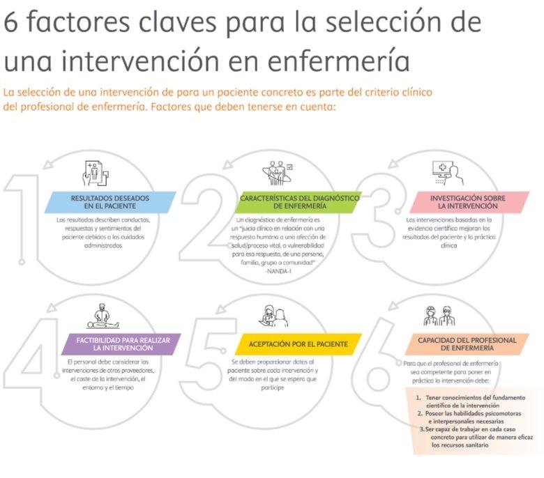 TheNursePower's tweet photo. Los NIC que más estoy utilizando en mi consulta de AP con mis usuarios en esos momentos:
✅4920. ESCUCHA ACTIVA
✅5270. APOYO EMOCIONAL
✅5510. EDUCACIÓN SANITARIA
#IntervencionesEnfermeria #NIC  #ProcesoEnfermero #MetodoCientifico  #EnfermeraComunitaria #AtencionPrimaria https://t.co/oXIomkamO1