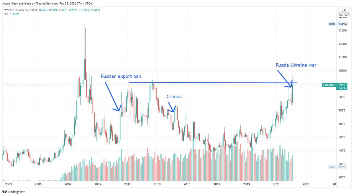 sizov_andre's tweet image. Chicago #wheat prices just hit the highest level since 2008. Here's a long term-chart with some important events

#oatt