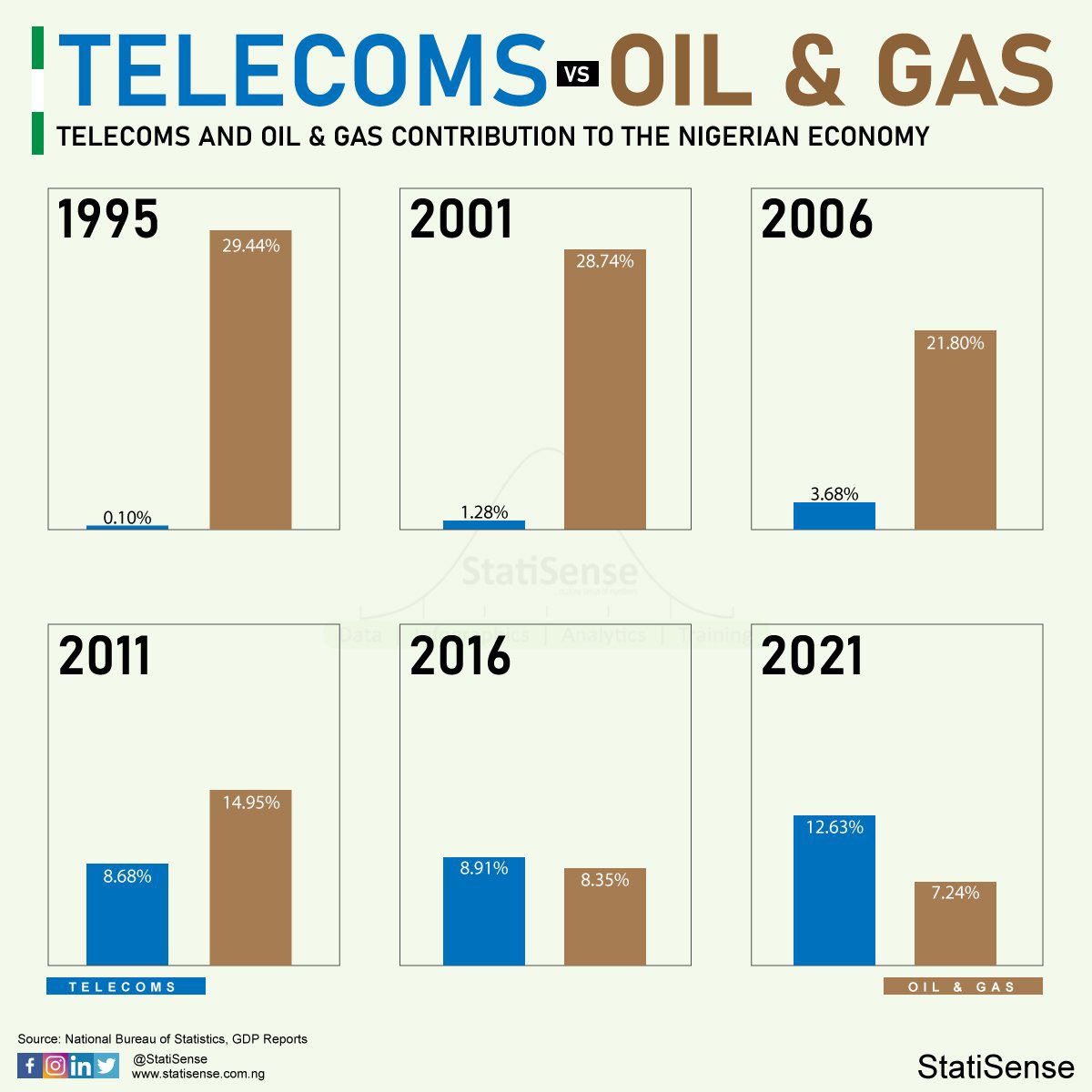 el_uthmaan's tweet photo. THE RISE AND FALL OF THE CONTRIBUTION OF OIL & GAS AND THE TELECOMS SECTORS.
(Aiki Dai Malan @DrIsaPantami)
#StatiSense
#PantamiIsWorking https://t.co/oFeyDo577x