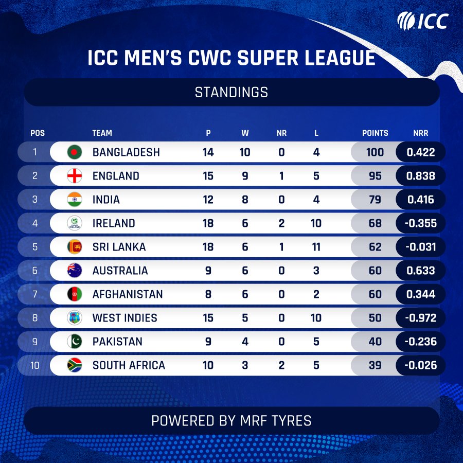 Bangladesh S Journey To The Top Of Cwcsl