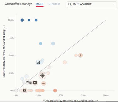 agilossolutions's tweet image. The Canadian Association of Journalists turned to Qlik to illuminate the results of Canada’s largest survey of the race and gender of those who work in media. See the results come to life in Qlik&apos;s CAJ app. oal.lu/AtoFo