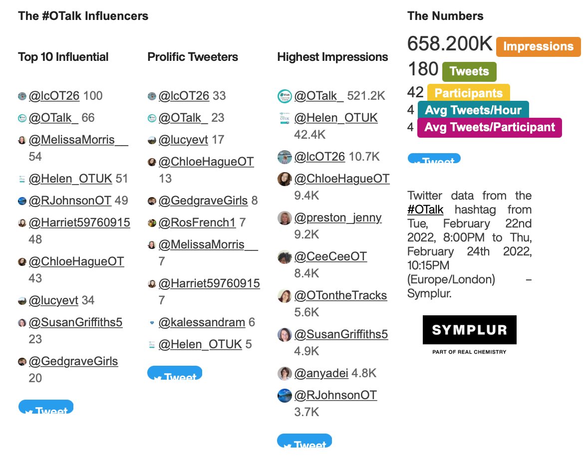 Top ten influencers.  <a href="/lcOT26/">Lois OT</a> <a href="/MelissaMorris__/">Melissa Morris💚</a> <a href="/Helen_OTUK/">Helen</a> <a href="/RJohnsonOT/">Rachel Johnson OT 💙</a> @Harriet59760915 <a href="/ChloeHagueOT/">Chloe 🌻</a> <a href="/lucyevt/">Lucy</a> @SusanGriffiths5 <a href="/GedgraveGirls/">Dee Garrett</a>  #OTalk