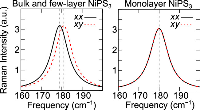 NanoLetters's tweet photo. Researchers report anisotropic magnetic models for transition metal phosphorus trisulfides, antiferromagnetic 2D materials, predict magnetic ordering in monolayer NiPS3 & providing a resolution of contradictory results seen in previous experiments. https://t.co/zz8zeDY3jj /#NLAR https://t.co/3eidseprkY
