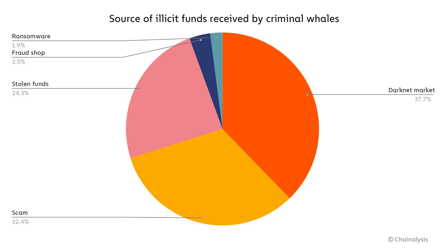 Top Dark Net Markets