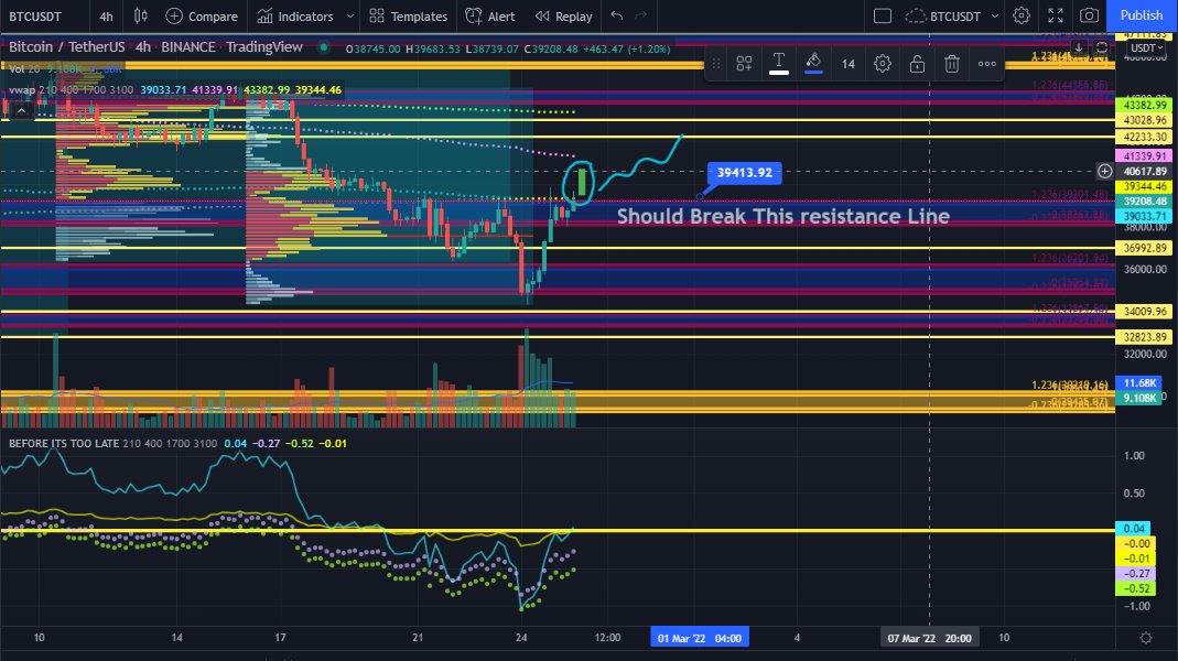 Cryptoomedia's tweet image. 🎯
All Indicators for BITCOIN are bullish awaiting breaking This support line and the way toward $42,233 is smooth let's see

#Signals #BTC #trading