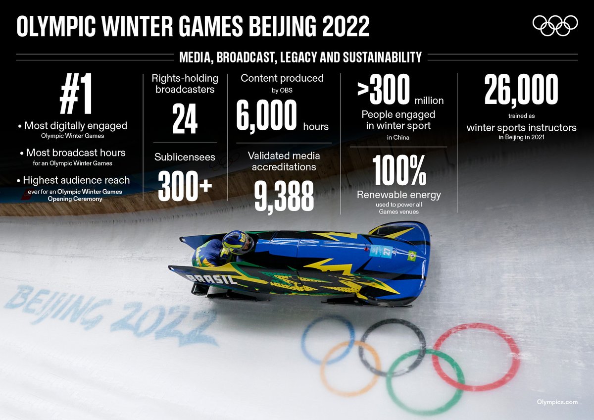 The Olympic Winter Games #Beijing2022 were engaging and record-breaking in so many ways 👇

- Faster. Higher. #StrongerTogether.