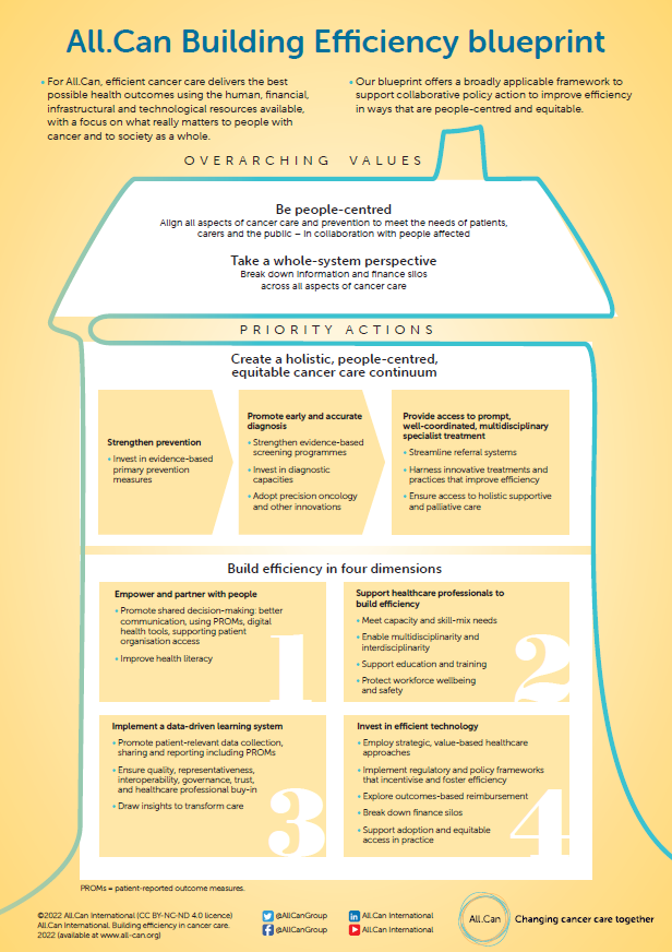 AllCanGroup's tweet photo. Our new blueprint recommends #BuildingEfficiencyInCancerCare across 4 dimensions:
1⃣Empower and partner with people
2⃣Implement a data-driven learning system
3⃣Support healthcare professionals and providers
4⃣Invest in efficient technology
Read more via👉https://t.co/low8WxWRDJ https://t.co/OAbjgMkWJK