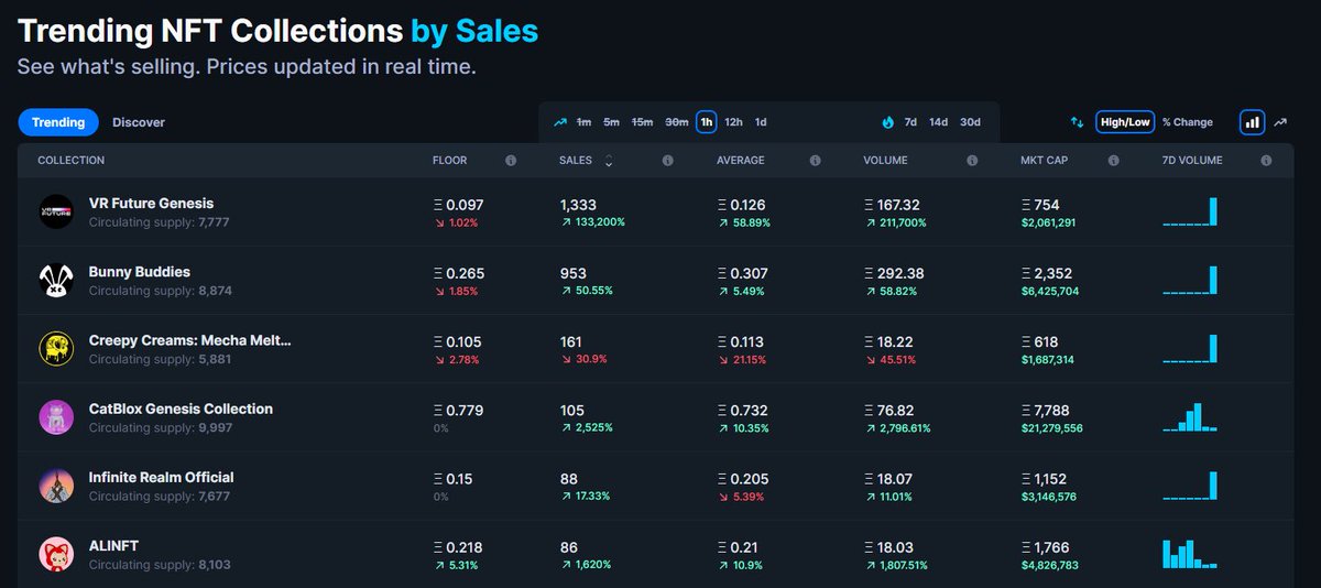 VRFutureNFT's tweet photo. A culmination of months of hard work, sleepless nights &amp; endless grinding on @TwitterSpaces and @discord resulting in one of the highlights of our lives.

Almost 650 Eth in secondary sales now. So grateful to our community &amp; friends 🙏🏼

#NFT #NFTCommunity #NFTCollection #nftart https://t.co/4Dj11ztuIZ