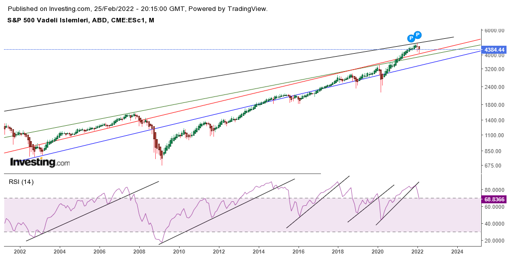 acizim7's tweet photo. #ESC #ESC2022 #ESc1 #DowJones #DJI
S&P500 , aylık garafikte, uzun vadeli çıkışlar ve düşüşler, RSI gene uzun vadeli tepeye gelmiş ve yükseliş trendini kırıp düşmeye başlamış. görelim mevlam neyler, neylerse güzel eyler.ytd. https://t.co/tNutuLQWZC