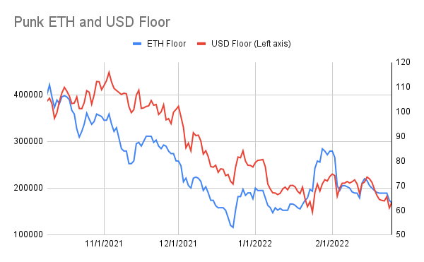 punk9059's tweet photo. #PunkStats: 2/25
Floor: 64 -> 63
USD Floor: $157k -> $169k
Avg of 100 Cheapest Punks: 75.4 -> 74.4
Unique Wallets: 3411 (+2)
Total for sale: 1367 (-3)
Trades: 13 (vs 8 yest)
BAYC: 81 -> 89
nft-worlds: 11 -> 17.57
3landers: 1.34 -> 2.57
clonex: 10 -> 14
(1/3) https://t.co/WNWpPoRGya