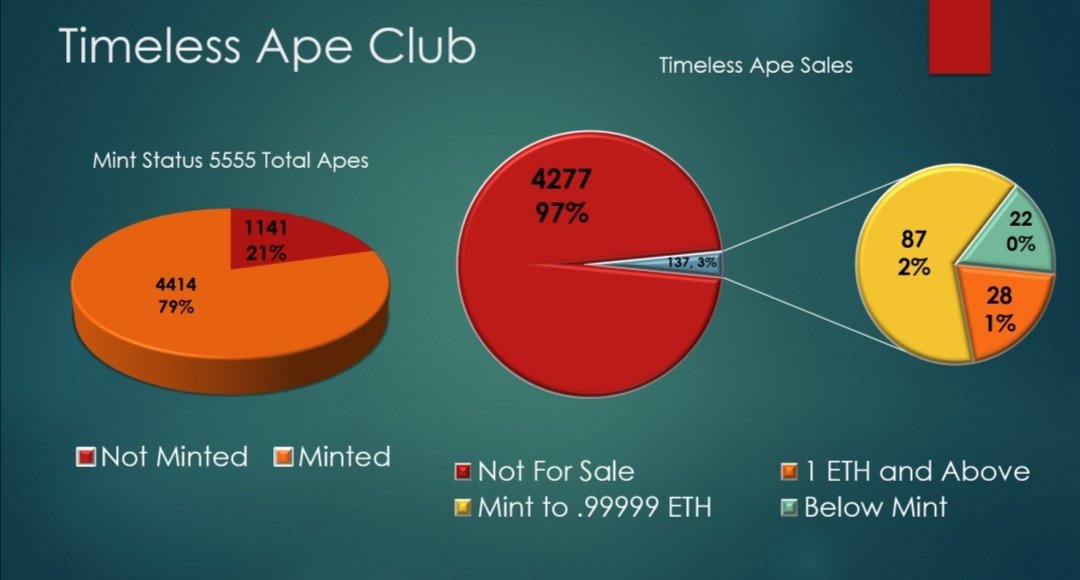 New today statistics off Timeless Ape Club #NFT.
97% Holding.
Do you have also Diamond Hands?
Join our Community Now  <a href="/TimelessApeClub/">TimelessApeClub</a>
#opensea #BlueChipNFT #NFTGiveaway #crypto