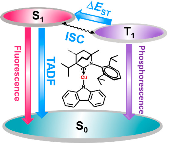 bhkenlo's tweet image. Thermally Activated Delayed Fluorescence Mechanism of a Bicyclic “Carbene–Metal–Amide” Copper Compound: DFT/MRCI Studies and Roles of Excited-State Structure Relaxation pubs.acs.org/doi/10.1021/ac… Gao, Cui, and co-workers @InorgChem ⭐️Featured Article⭐️
#copper #carbene #amide #TADF