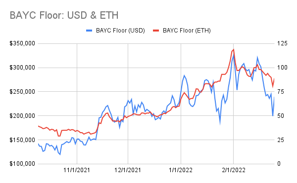 punk9059's tweet photo. #BAYCstats: 2/25
Floor: 81 -> 89
USD Floor: $199k -> $239k
Avg of 100 Cheapest: 97.1 -> 98.6
Listed Apes: 1038 (-9)
Unique Wallets: 24738 (+28)
Trades: 28 (v 25 yest)
MAYC: 15.6 -> 18.3
M2: 19.8 -> 21
Kennel: 6.25 -> 7.97
New M1s: 4
New M2s: 0
(1/3) https://t.co/gpc62fIVhc