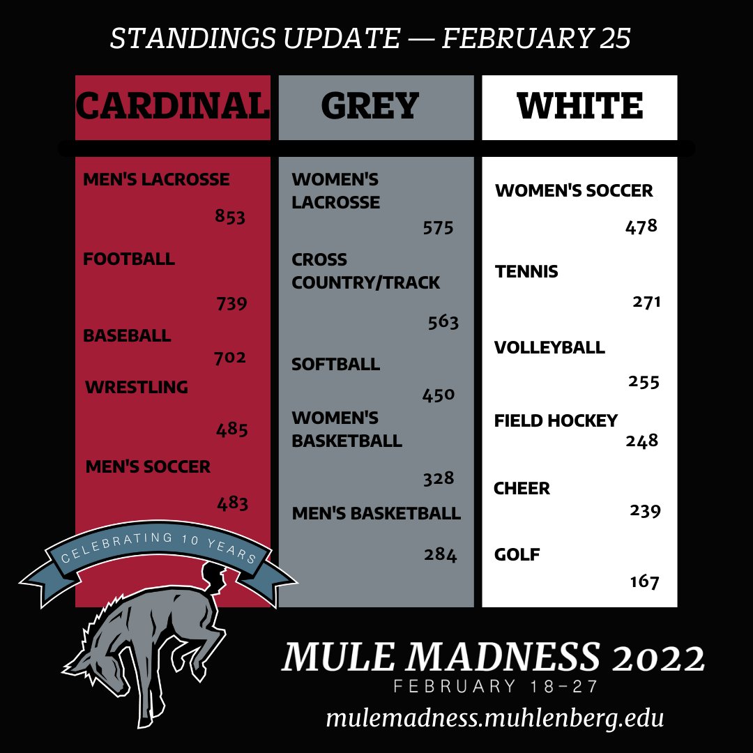 🏆🥇 The updated standings for Mule Madness are in 🏆🥇

It's the seventh-inning stretch - just two more days to help your team win! 

There is still time to make your gift today. 
mulemadness.muhlenberg.edu