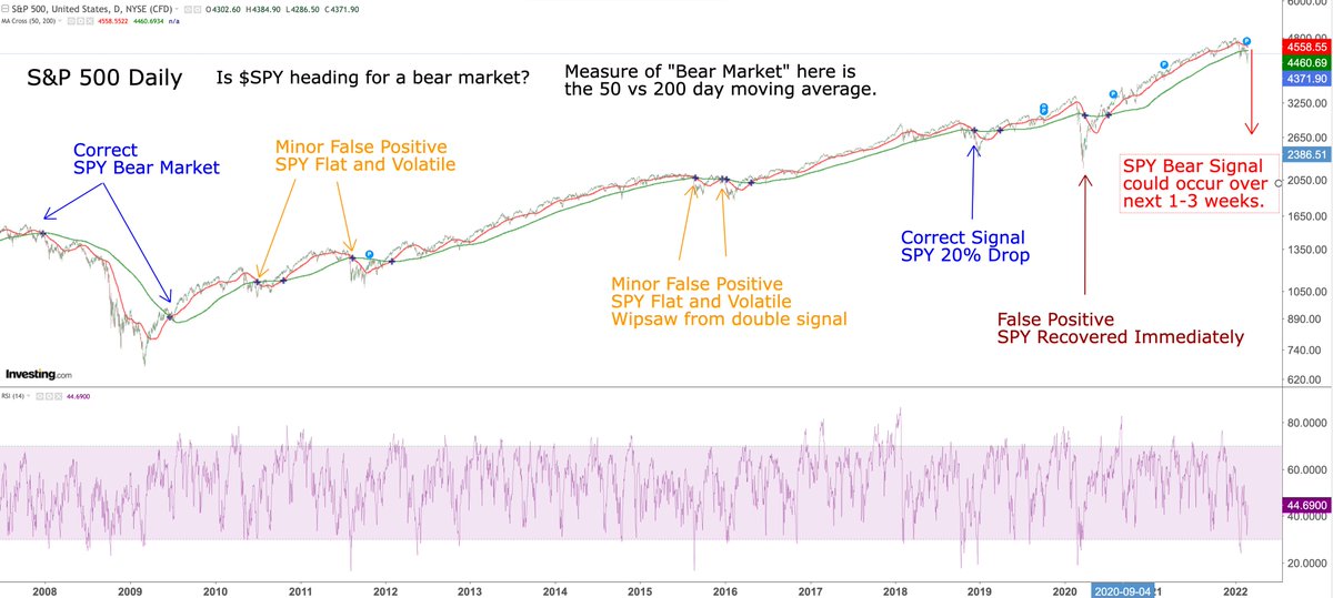 WEquilCapital's tweet photo. Is the S&P 500 heading for a #BearMarket?🤔
We use historical momentum indicators to help us time ETFs like $SPY $QQQ $ARKK $HYG.
Build #SpecificKnowledge while you grow #Human #Financial #Digital #Capital.
We #LearnToEarn like @naval🖖 on @discord👇
https://t.co/hXkhDHLOBx https://t.co/u7EZC9gNCu