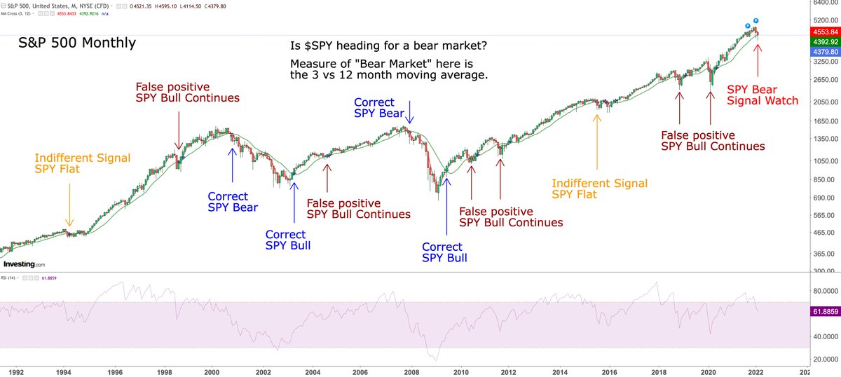WEquilCapital's tweet photo. Is the S&P 500 heading for a #BearMarket?🤔
We use historical momentum indicators to help us time ETFs like $SPY $QQQ $ARKK $HYG.
Build #SpecificKnowledge while you grow #Human #Financial #Digital #Capital.
We #LearnToEarn like @naval🖖 on @discord👇
https://t.co/hXkhDHLOBx https://t.co/u7EZC9gNCu
