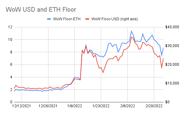 punk9059's tweet photo. #WoWstats: 2/25

Floor: 7.5 -> 8.8
USD Floor: $18k -> $23k
Avg of 100 Cheapest: 10.3 -> 11.1

Total Trades: 26 (v 22 yest)
Total For Sale: 855 (-59)
Unique Owners: 5086 (-6)

WoW Pixies: 0.14 -> 0.13
Boss Beauties: 1.8 (flat)
Crypto Chicks: 0.39 -> 0.38

(1/3) https://t.co/TaRV0yc7Rc