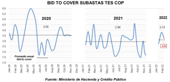 cesararias's tweet photo. #Colombia🇨🇴 #subasta $975mm #TES #COP. Atrae sólida demanda, tasas al alza

-#Demanda: $2.1bn, 3.2x #BidToCover, 50% sobre-adjudicada
-#Tasas: 9.09% 2031, 9.49% 2042, 9.48% 2050
-#Plazos: 38% 2031, 45% 2042, 17% 2050

Resultados Subasta #TES #COP No4⬇️
https://t.co/agLuiIL8PN https://t.co/WEEAWg1Dnl
