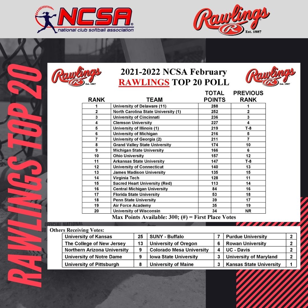 TheNCSA's tweet photo. RAWLINGS FEBRUARY TOP 20

Delaware remains the #1 team in the NCSA’s latest Top 20 Poll.

Check out the Rawlings February Top 20 results to see the shake-up since our last poll in December! https://t.co/1TOTEtHJgl