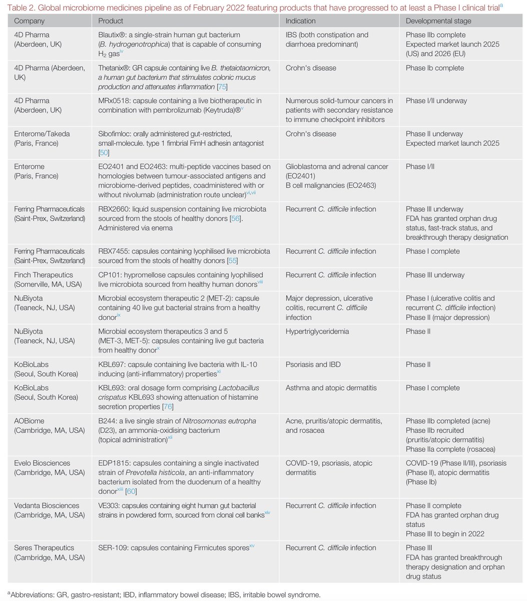 Global microbiome medicines pipeline as of February 2022 featuring products that have progressed to at least a Phase I clinical trial @LauraMccoubrey @ProfAWBasit in @TrendsinPharma Current clinical translation of microbiome medicines sciencedirect.com/science/articl…