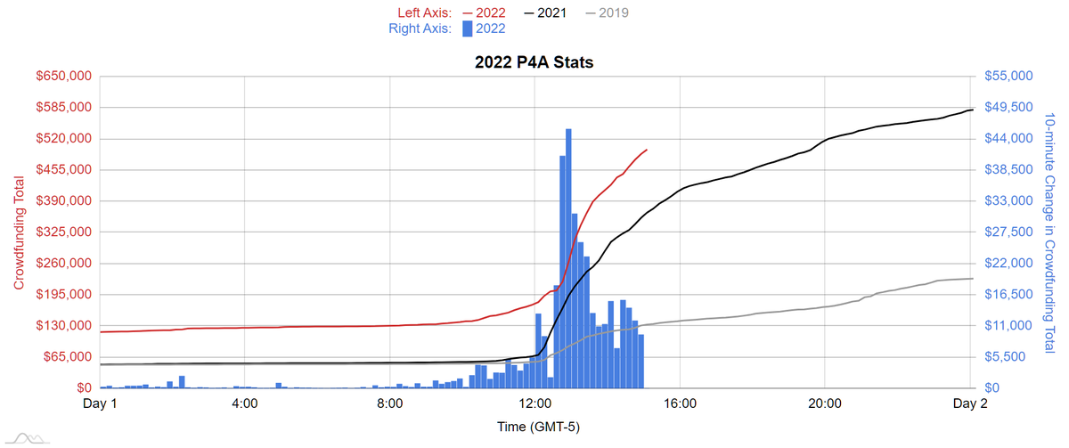 dftbJames's tweet photo. At the 3 hour mark:
P4A 2022: $498,725 Tiltify / $1,561,778 Matched
P4A 2021: $367,203 Tiltify / $1,068,315 Matched
P4A 2019: $133,640 Indiegogo / $515,269 Matched
#P4A2022 https://t.co/SRZWq6mZIi