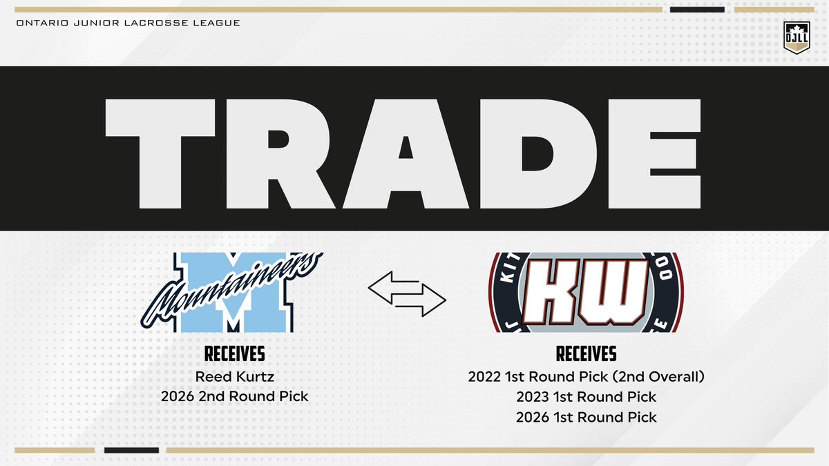 OJLL TRADE ALERT: The Mimico Mountaineers have acquired Reed Kurtz from Kitchener-Waterloo in exchange for the 2nd overall selection in the upcoming 2022 OJLL Draft + a 2023 1st Round Pick + 2026 1st Round Pick #OJLLDraft